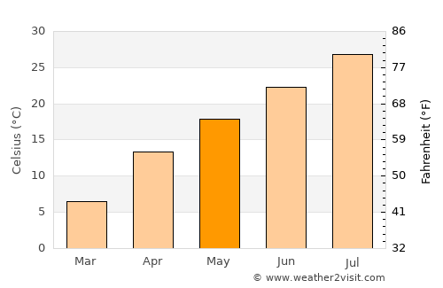 Qıvraq average temperature in May