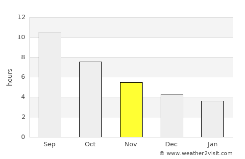 Qıvraq average rain in November