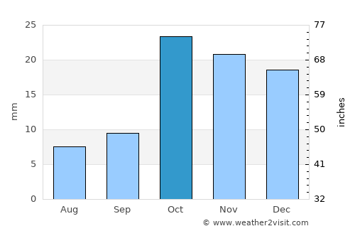 Qıvraq average rain in October