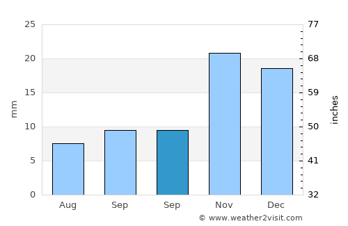 Qıvraq average rain in September