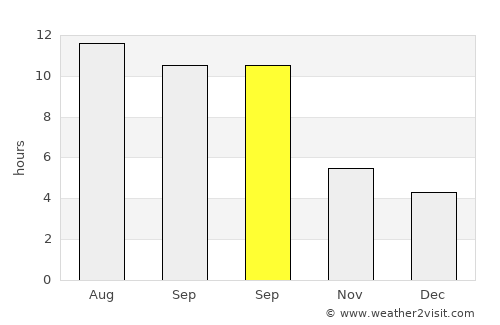 Qıvraq average rain in September