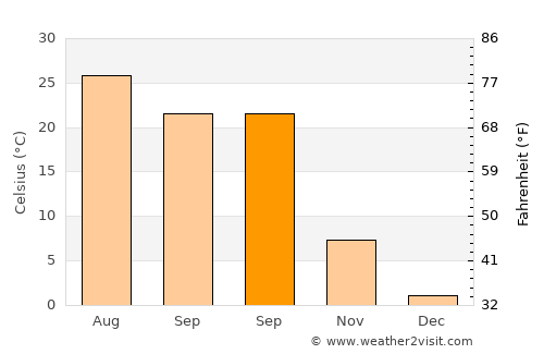 Qıvraq average temperature in September