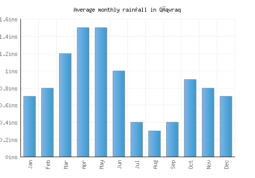 Qıvraq monthly rainfall chart (inches)