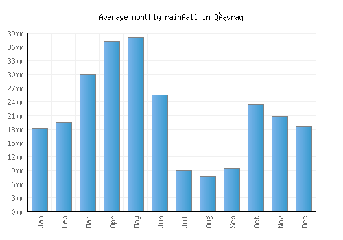 Qıvraq monthly rainfall chart (mm)
