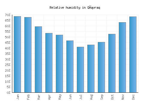 Qıvraq relative humidity averages
