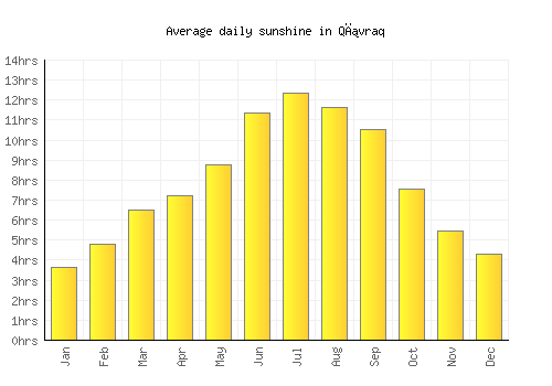 Qıvraq average daily sunshine chart