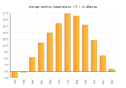 Qıvraq average temperature chart (Celsius)