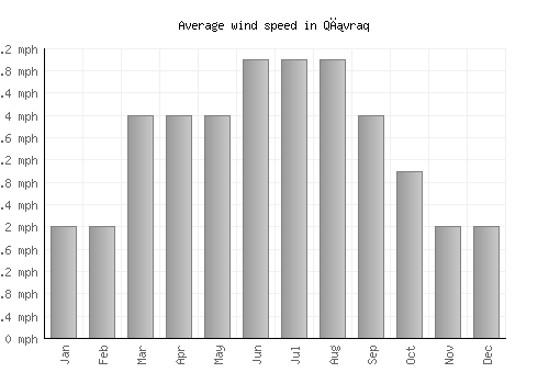Qıvraq average winspeed by month (mph)
