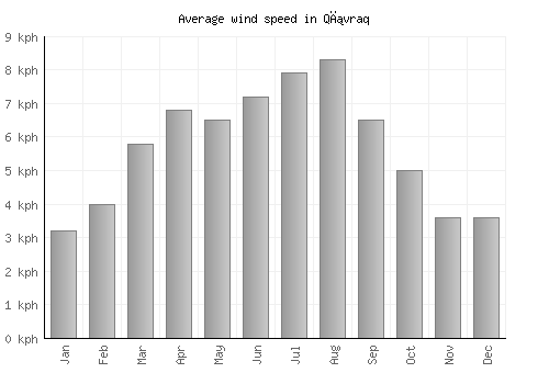 Qıvraq average winspeed by month (km/h)