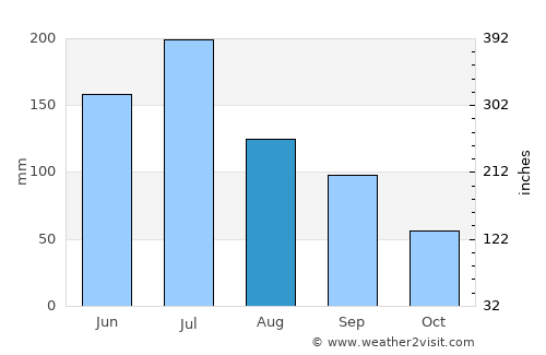 Qixia average rain in August