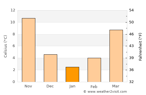Qixia average temperature in January