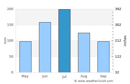 Qixia average rain in July