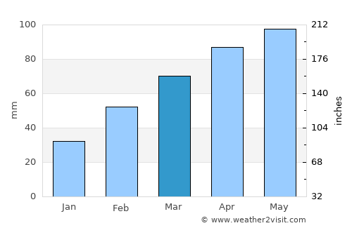 Qixia average rain in March