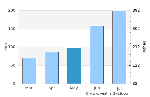 Qixia average rain in May