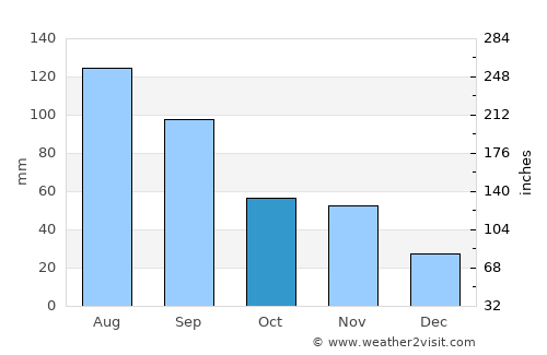 Qixia average rain in October