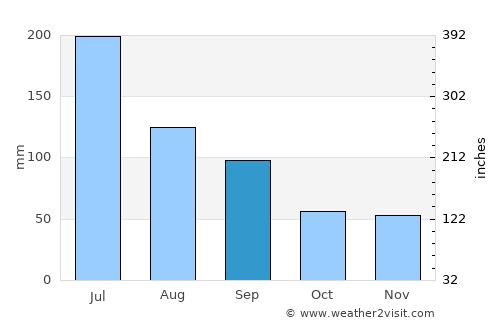 Qixia average rain in September