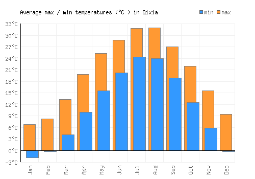 Qixia average minimum / maximum temperatures (Celsius)
