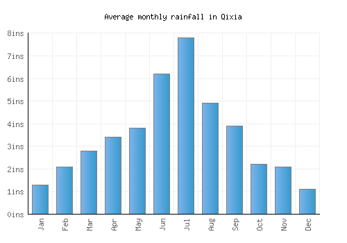 Qixia monthly rainfall chart (inches)