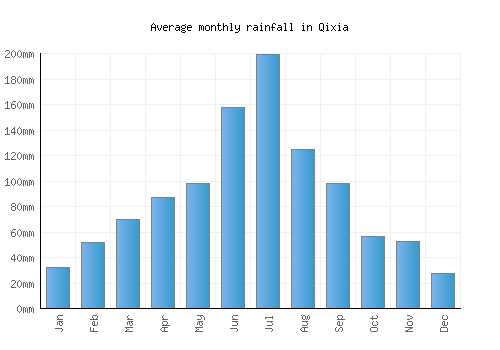 Qixia monthly rainfall chart (mm)
