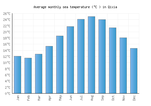 Qixia average sea temperature chart (Celsius)