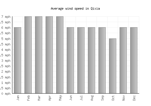 Qixia average winspeed by month (mph)