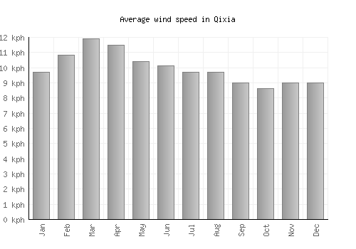 Qixia average winspeed by month (km/h)
