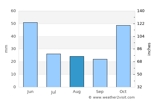 Qızılhacılı average rain in August