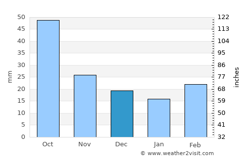 Qızılhacılı average rain in December