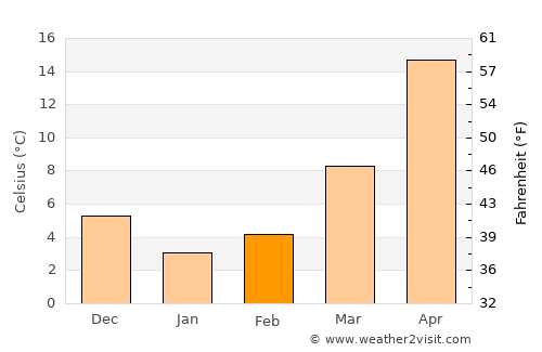 Qızılhacılı average temperature in February