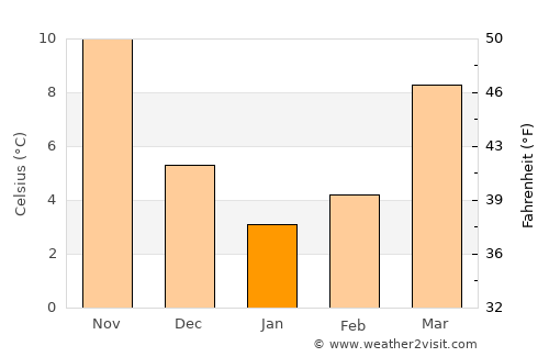 Qızılhacılı average temperature in January