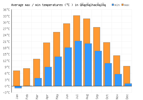 Qızılhacılı average minimum / maximum temperatures (Celsius)