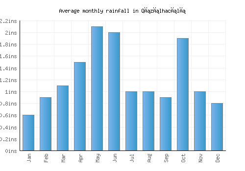 Qızılhacılı monthly rainfall chart (inches)