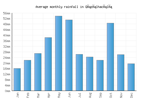 Qızılhacılı monthly rainfall chart (mm)