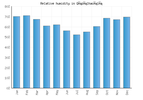 Qızılhacılı relative humidity averages