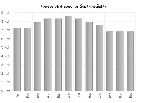 Qızılhacılı average winspeed by month (km/h)