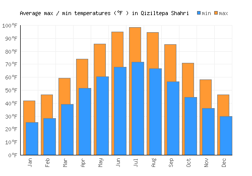 Qiziltepa Shahri average minimum / maximum temperatures (Fahrenheit)