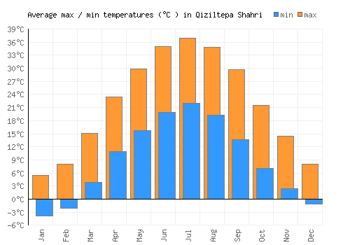 Qiziltepa Shahri average minimum / maximum temperatures (Celsius)