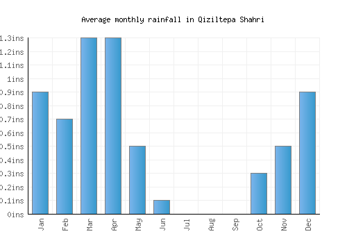Qiziltepa Shahri monthly rainfall chart (inches)