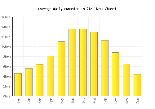 Qiziltepa Shahri average daily sunshine chart