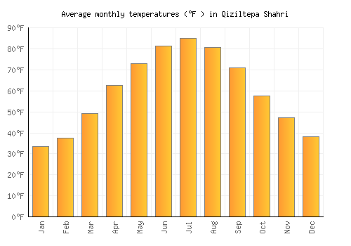 Qiziltepa Shahri average temperature chart (Fahrenheit)