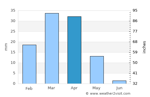 Qiziltepa Shahri average rain in April
