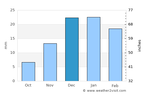 Qiziltepa Shahri average rain in December