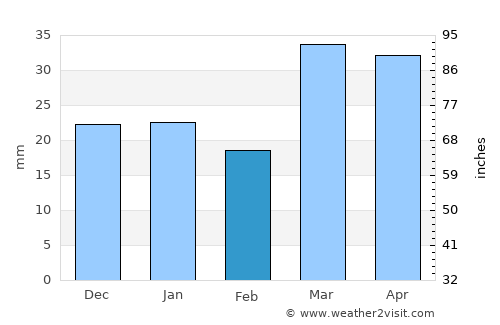 Qiziltepa Shahri average rain in February