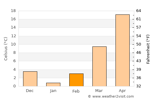 Qiziltepa Shahri average temperature in February