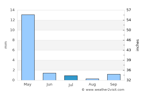 Qiziltepa Shahri average rain in July