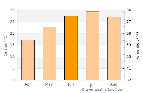 Qiziltepa Shahri average temperature in June