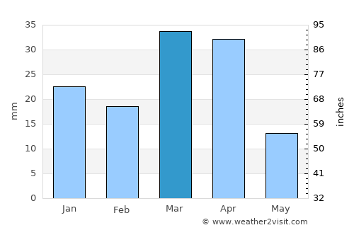 Qiziltepa Shahri average rain in March