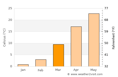 Qiziltepa Shahri average temperature in March