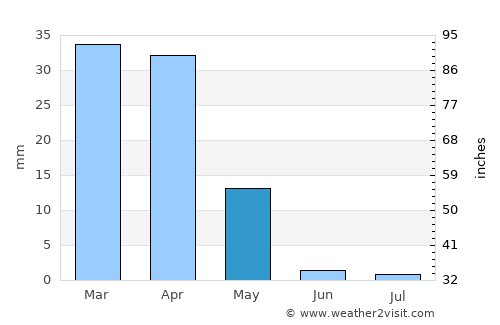 Qiziltepa Shahri average rain in May