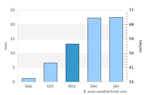 Qiziltepa Shahri average rain in November